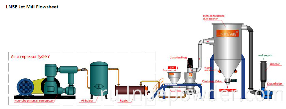 Lnse Flowsheet